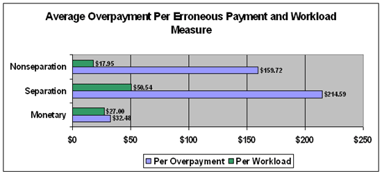 average overpayment per erroneous