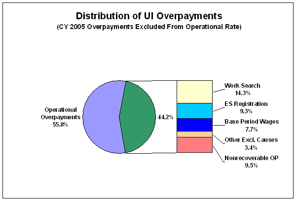 distribution of UI Overpayments - overpayments excluded from operational rate