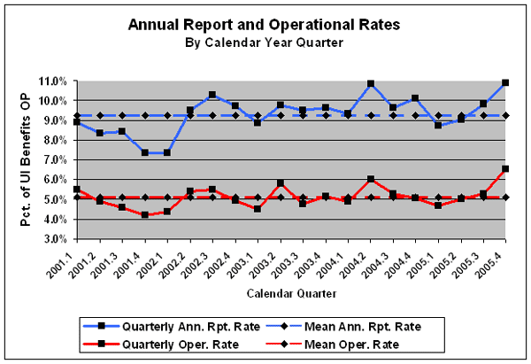 annual report and operational rates by calendar year quarter