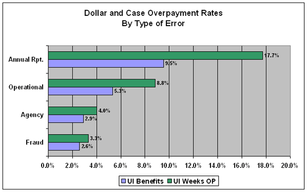 dollar and case overpayment rates by type of error