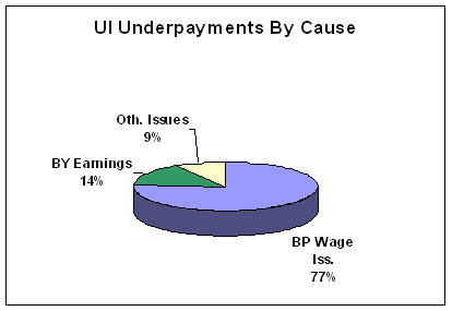U I Underpayments by cause