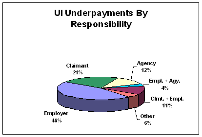 U I Underpayments by responsibility