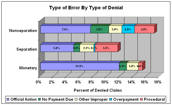 type of error by type of denial