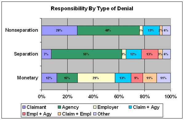 responsibility by type of denial