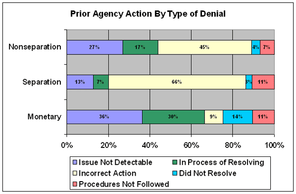 prior agency action by type of denial