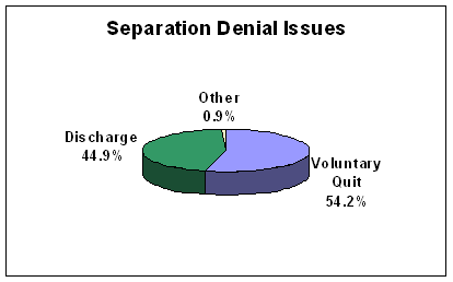 separation denial issues