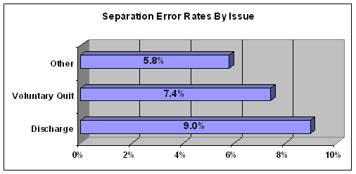 separation error rates by issues