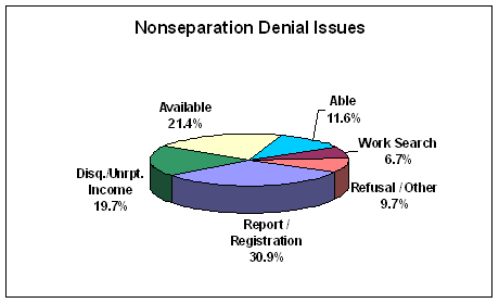 nonseparation denial issues