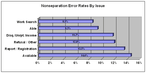 nonseparation error rates by issues