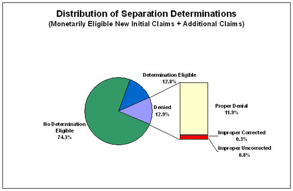 distribution of separation determinations