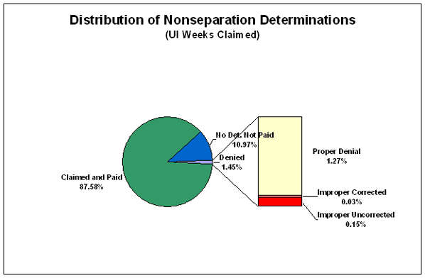 distribution of nonseparation determinations