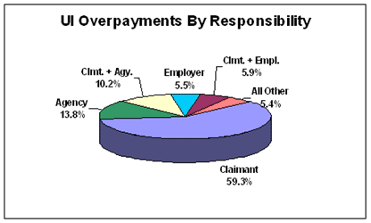ui overpayments by responsibility