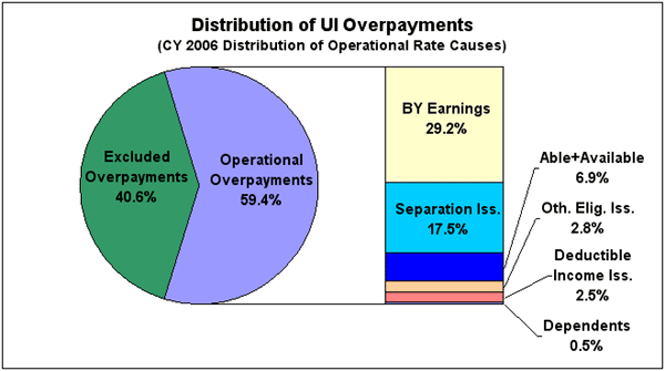 distribution of UI Overpayments - distribution of operational rate causes