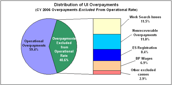 distribution of UI Overpayments - overpayments excluded from operational rate