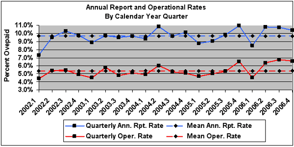 annual report and operational rates by calendar year quarter
