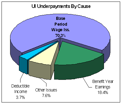U I Underpayments by cause