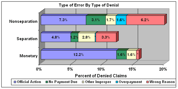 type of error by type of denial