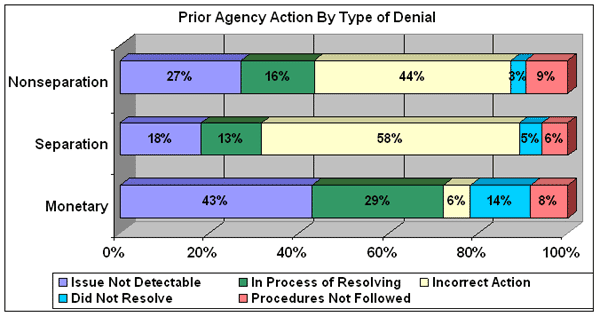 prior agency action by type of denial