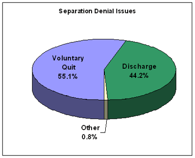 separation denial issues