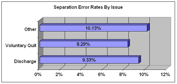 separation error rates by issue