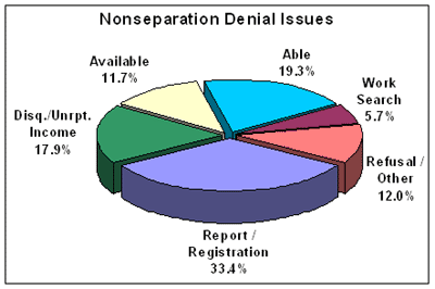 nonseparation denial issues