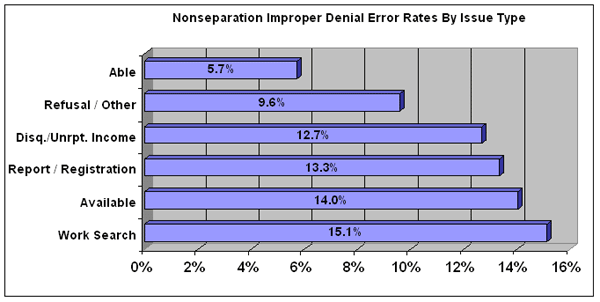 nonseparation improper denial error rates by issue type