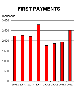 first payments in billions by calendar quarter