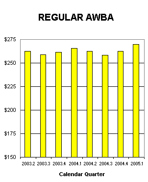 AVERAGE WEEKLY BENEFIT AMOUNT in billions by calendar quarter