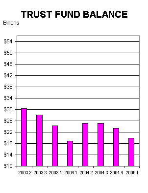 trust fund balance in billions by calendar quarter