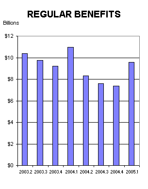 regular benefits in billions by calendar quarter