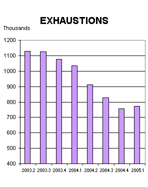 exhaustions in billions by calendar quarter