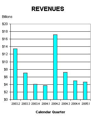 Revenues in billions by calendar quarter