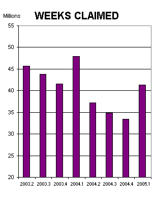 weeks claimed in billions by calendar quarter