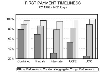 Bar chart entitled FIRST PAYMENT TIMELINESS Calendar Year 1998 - 14/21 days