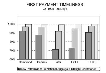Bar chart entitled First Payment Timeliness Calendar year 1998 - 35 Days