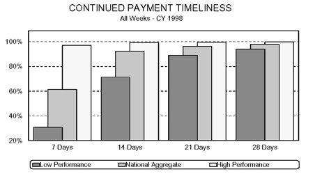 Bar chart entitled CONTINUED PAYMENT TIMELINESS All Weeks - Calendar Year 1998