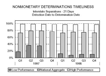 Bar chart entitled NONMONETARY DETERMINATIONS TIMELINESS Interstate Separations - 21 Days Detection Date to Determination Date