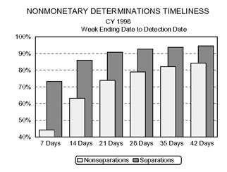 Bar chart entitled NONMONETARY DETERMINATIONS TIMELINESS Calendar Year 1998 Week Ending Date to Detection Date