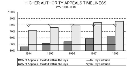 Bar chart entitled HIGHER AUTHORITY APPEALS TIMELINESS Calendar Years 1994-1998
