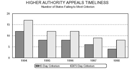 Bar chart entitled HIGHER AUTHORITY APPEALS TIMELINESS Number of States Failing to Meet Criterion