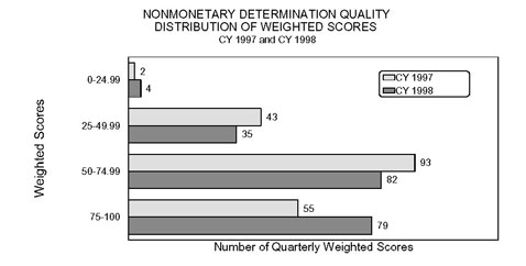 Bar chart entitled NONMONETARY DETERMINATION QUALITY DISTRIBUTION OF WEIGHTED SCORES Calendar Year 1997 and Calendar Year 1998