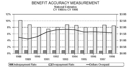 Bar chart entitled BENEFIT ACCURACY MEASUREMENT National Estimates Calendar Year 1988 to Calendar Year 1998