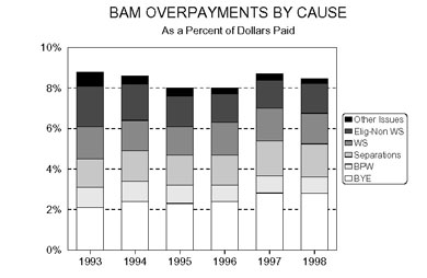 Bar chart entitled BAM OVERPAYMENTS BY CAUSE As a Percent of Dollars Paid