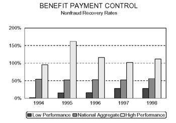 Bar chart entitled BENEFIT PAYMENT CONTROL Nonfraud Recovery Rates