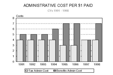 Bar chart entitled Administrative cost per $1 paid Calendar Years 1991-1998