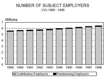 Bar chart entitled NUMBER OF SUBJECT EMPLOYERS Calendar Years 1989 - 1998