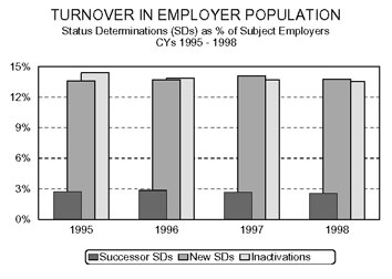 Bar chart entitled TURNOVER IN EMPLOYER POPULATION Status Determinations (SDs) as % of Subject Employers Calendar Years 1995 - 1998