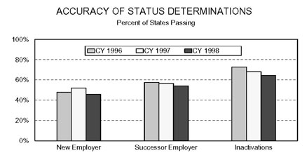 Bar chart entitled ACCURACY OF POSTINGS Percent of States Passing
