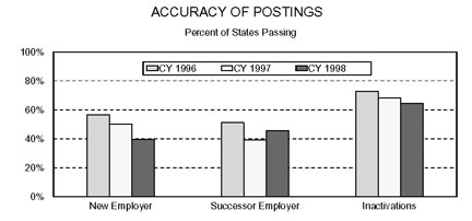 Bar chart entitled ACCURACY OF STATUS DETERMINATIONS Percent of States Passing