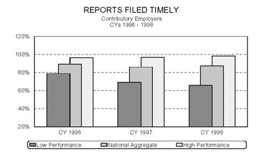 Bar chart entitled REPORTS FILED TIMELY Contributory Employers Calendar Years 1996 - 1998